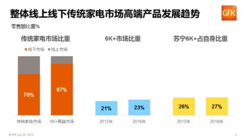 818激战正酣 捷报 2018上半年苏宁家电第一